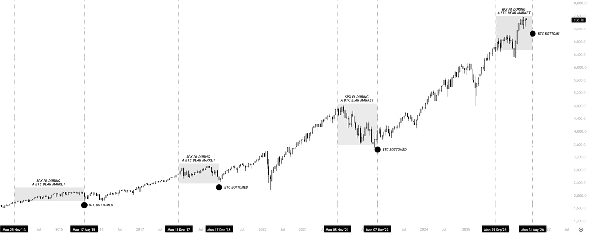 The next correction on S&amp;P should mark the true $BTC bottom according to history. 

Lets see if