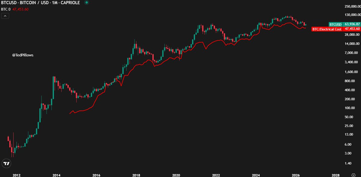 Bitcoin "Electrical Cost" has almost dropped to $47,500.

$BTC bottom floor is going lower. https://