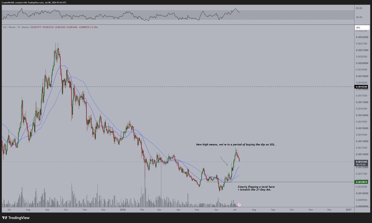 $SOL has seen a strong upward move, and I'm looking at the $BTC pair for information on where to all