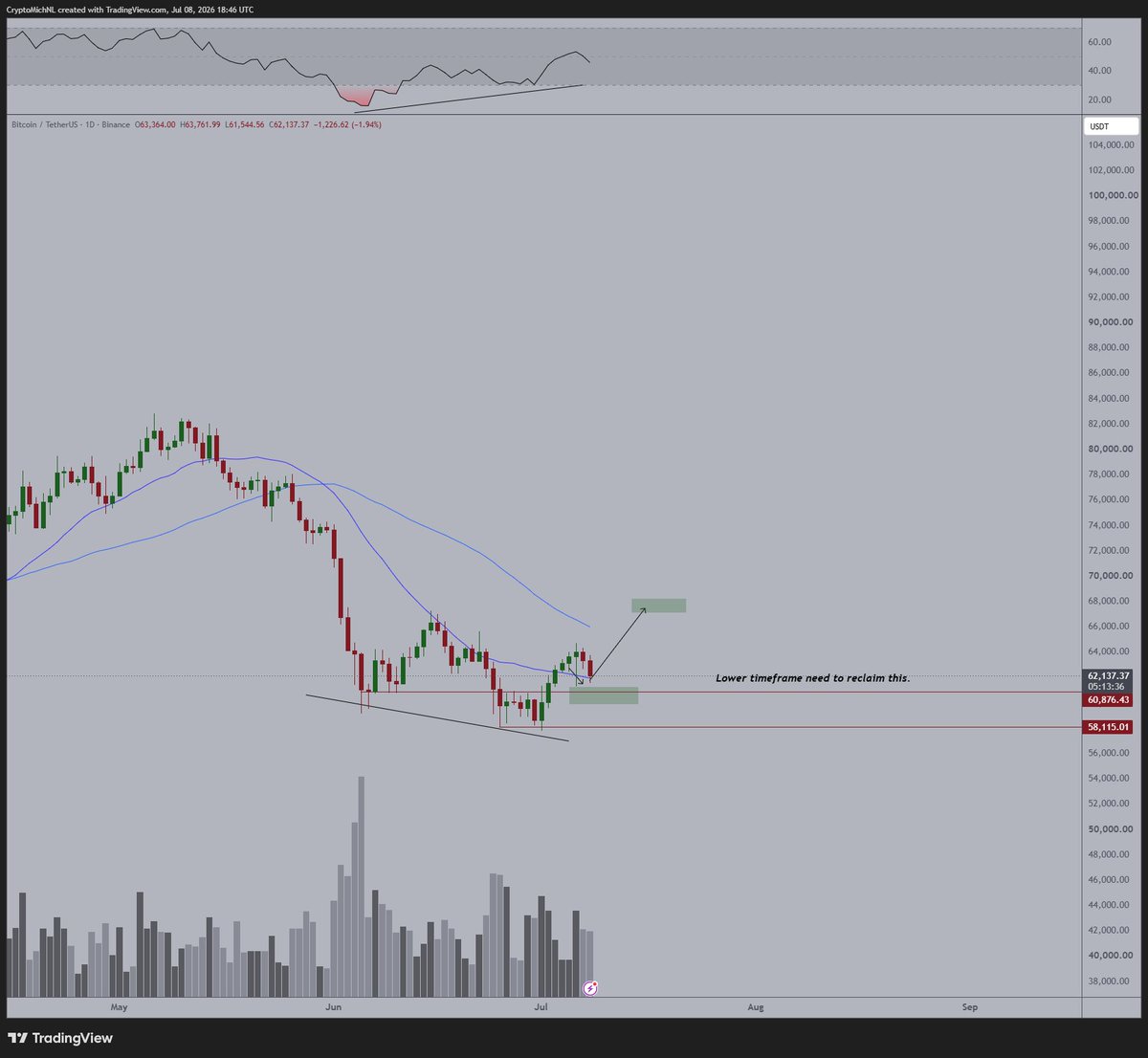#Bitcoin didn't lose its bullish divergence.
The indication is that it's looking likely that we're