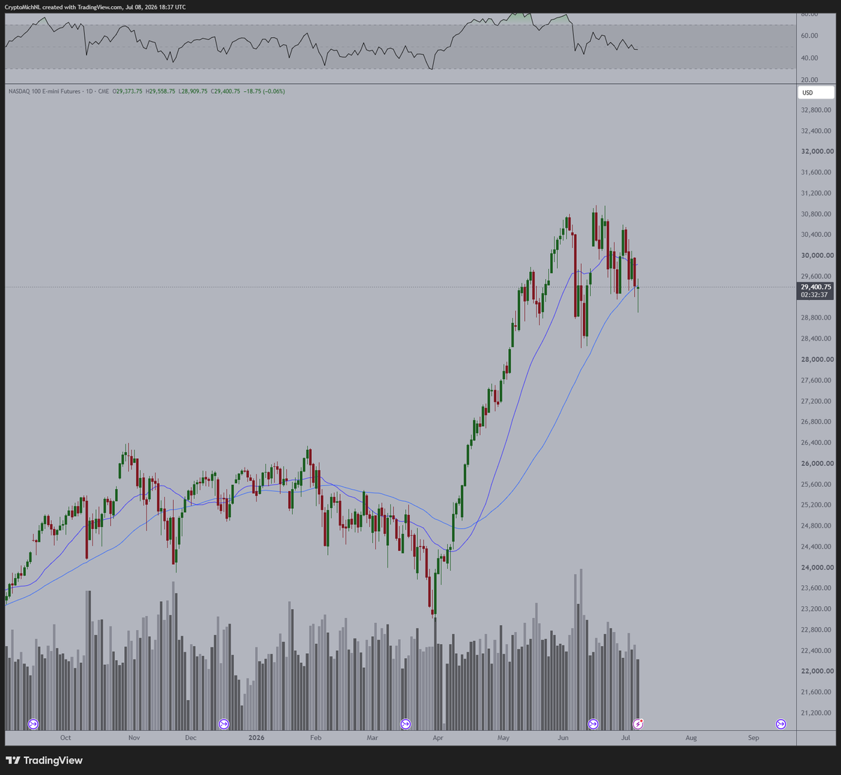 On a day where the war was reactivated, I'm positively surprised by the resilience of the Nasdaq.
I