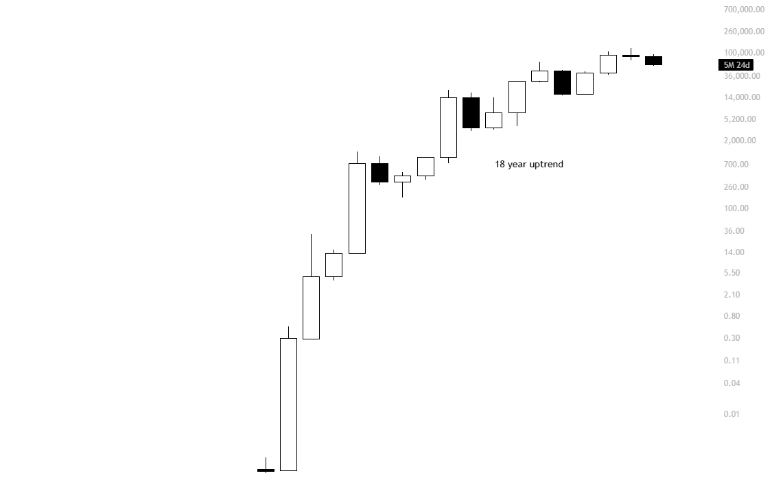 A dumb bull will always make more money than a smart bear.
The markets move in one direction... up.