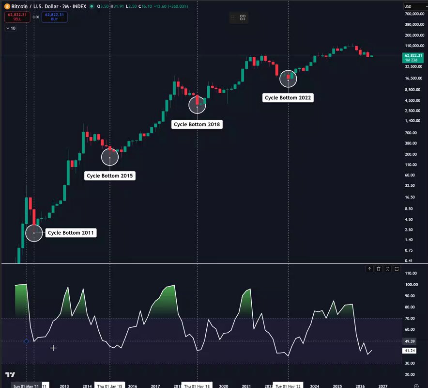 $BTC local bottom is most likely in.
The cycle bottom will still take a few months. https://t.co/Nw