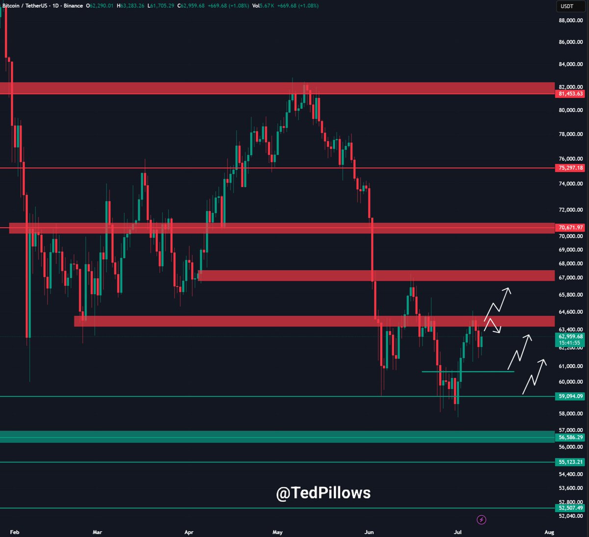 $BTC is back around the $63,000 level.
For a strong rally, Bitcoin needs to reclaim the $65,000 zon