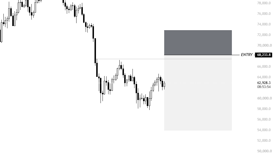 $BTC
I'm not bearish at all, as you can probably tell, but I'd take a LTF scalp short if we retest