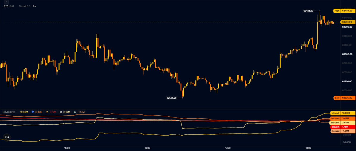 @TedPillows on X: Sudden purchase of $BTC on Binance now. If