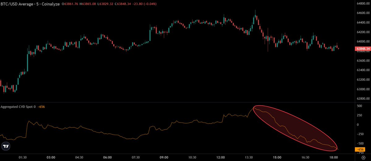 Spot is offloading $BTC again.
First a perp-driven pump and now spot selling.
I don't like this. h