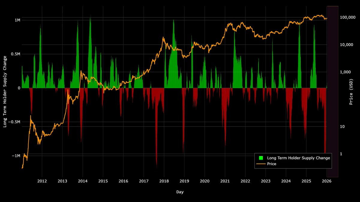 Very interesting.....
Long term $BTC holders are actually selling aggressively at these levels.
W