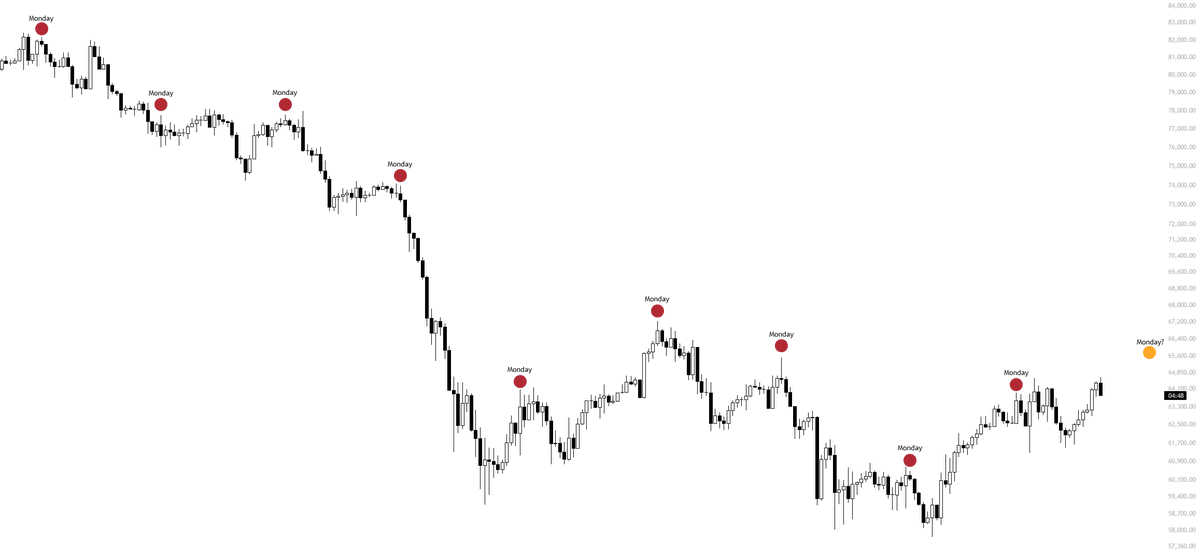 $BTC
Literally 9 Mondays in a row, BTC dropped a 2.5%.
If we follow the exact same pattern again,