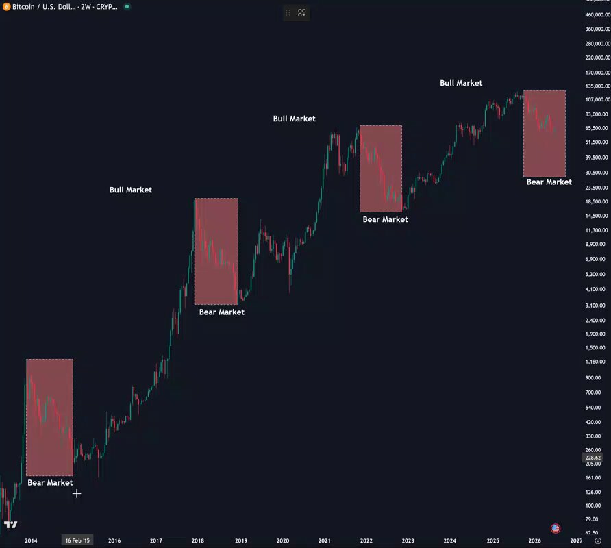 3 years of uptrend.
1 year of downtrend.
That's how $BTC has always traded. https://t.co/7zi0sAxg8