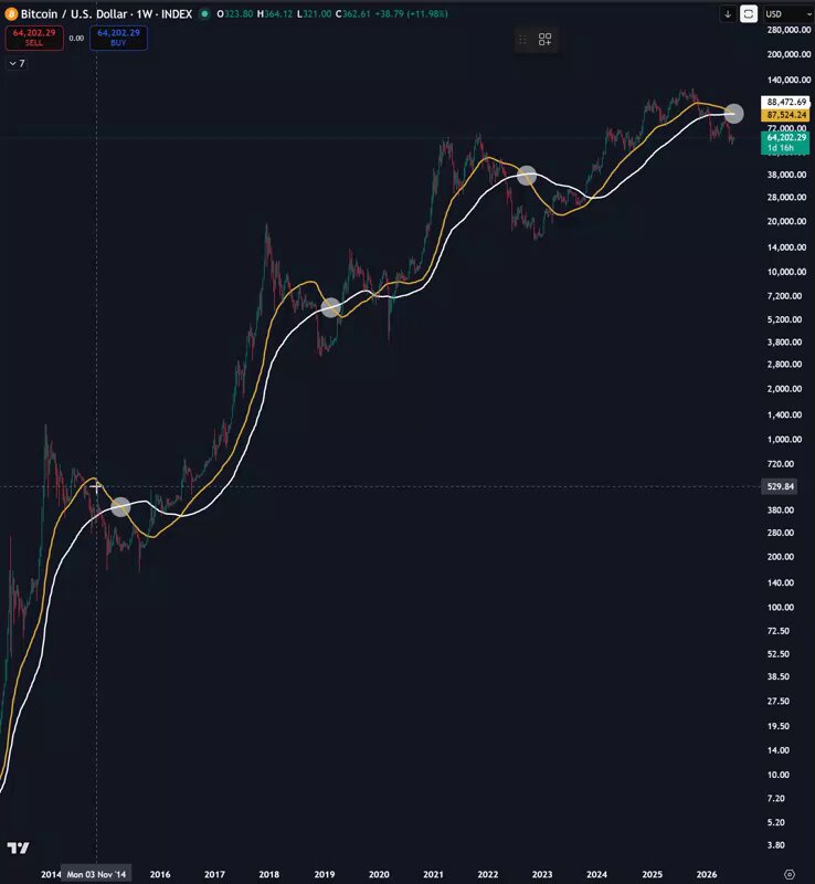 $BTC still has one leg down left.
But not before a relief rally. https://t.co/AaFpXSSF25