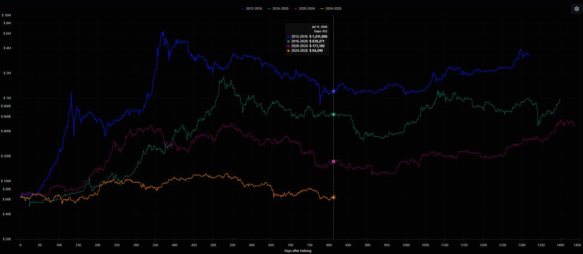 Well shit... $BTC

The next 2 months look more sh*t than I thought 😂 https://t.co/1qcmwHvIxm