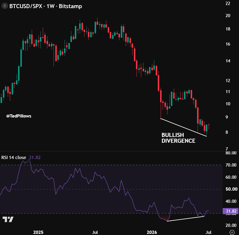 BTC/SPX has confirmed its weekly bullish divergence.

Both will drop over the coming months, but I e