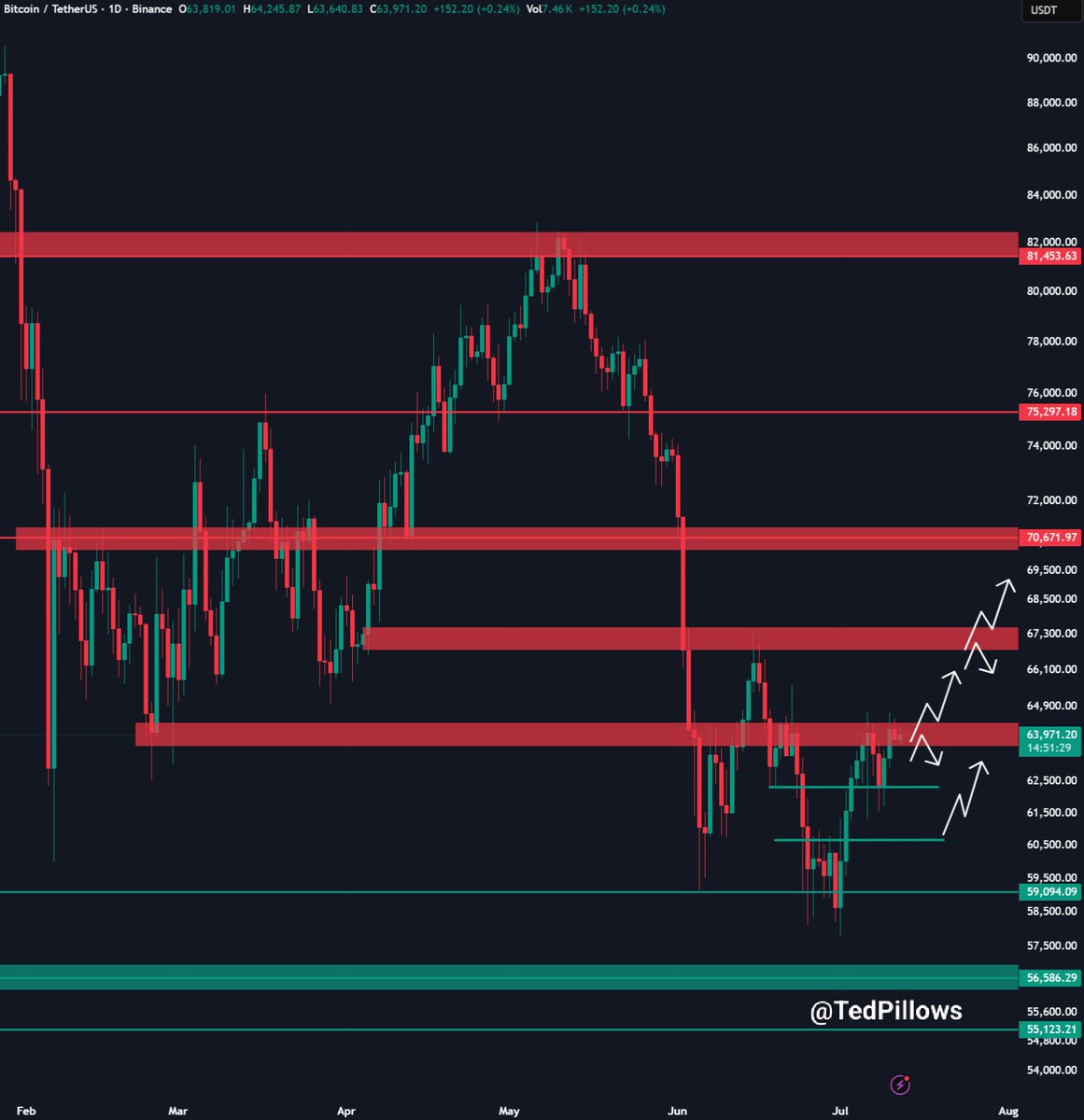 $BTC has failed to reclaim the $65,000 zone so far.

And the biggest reason is weakening spot demand