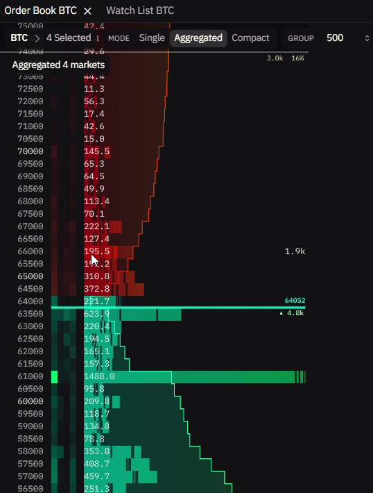 $BTC has decent sell orders around the $65,000-$66,000 level.

There are massive buy orders around t
