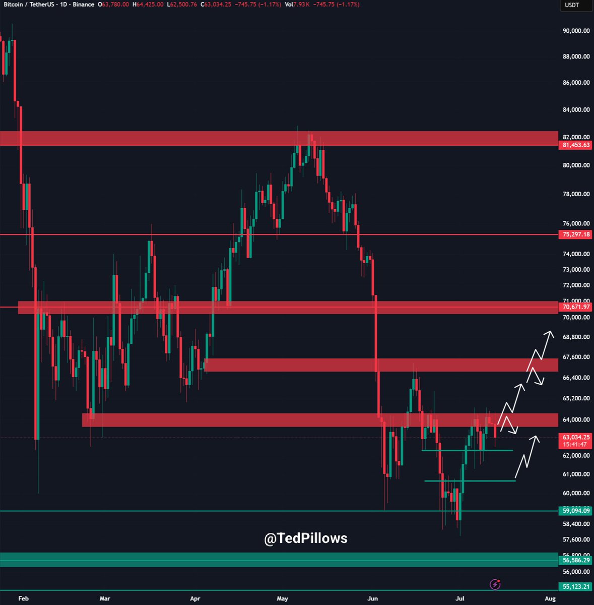 $BTC got rejected from the $64,500-$65,000 resistance zone again.
I warned you that the spot is sel