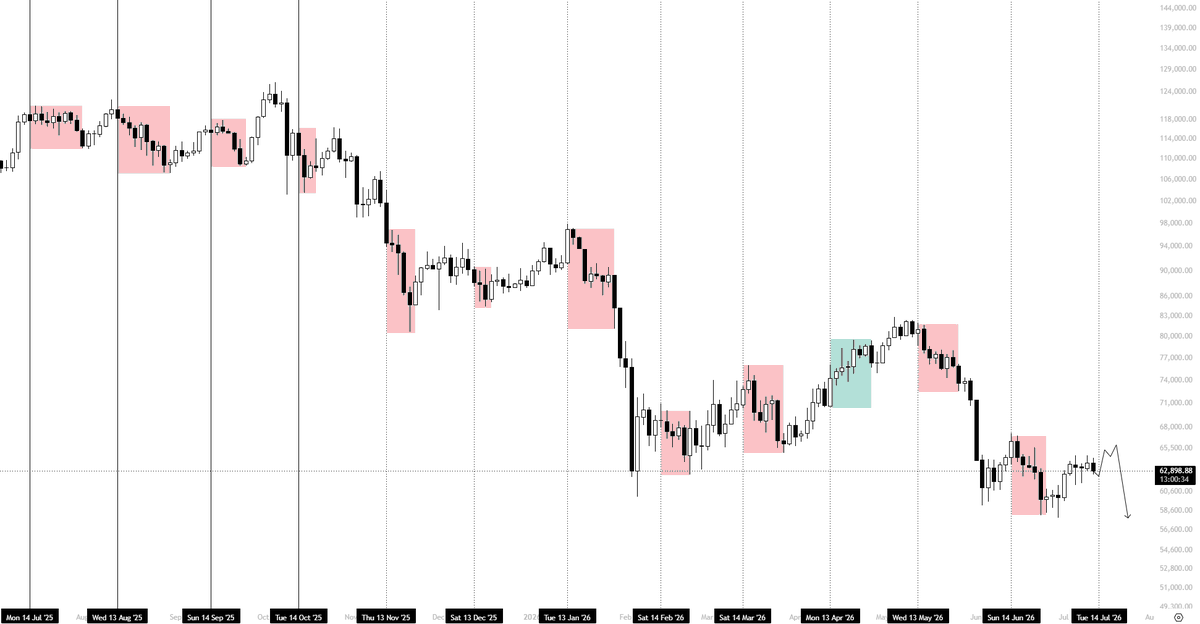 $BTC
It is the 14th tomorrow.
I'm looking for a setup like this. We usually start to see bearish