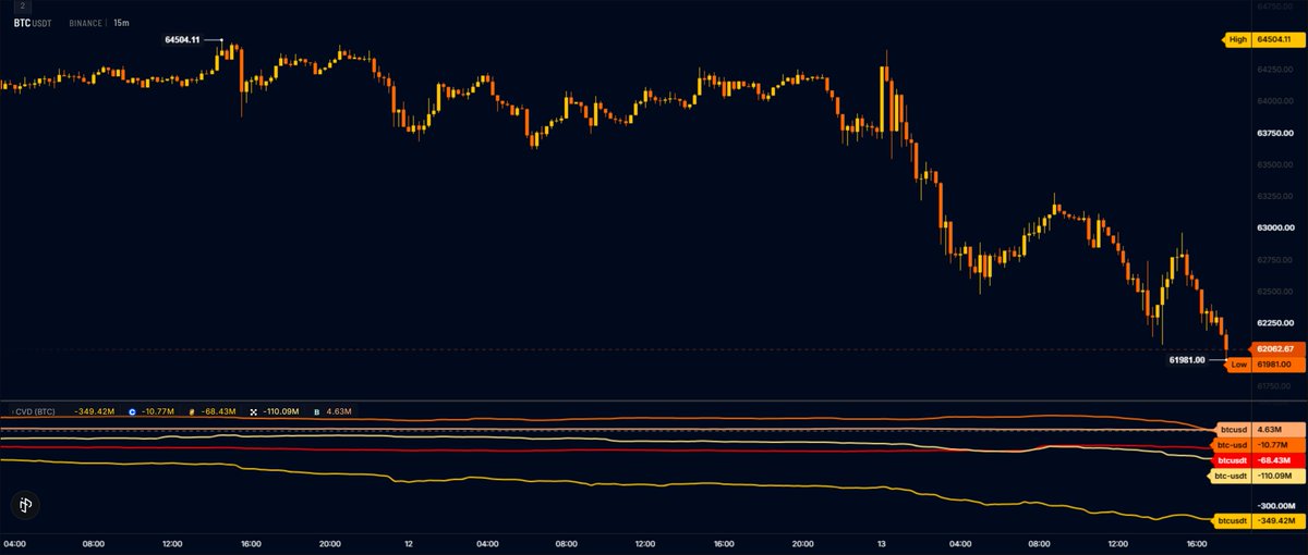 Too much $BTC selling on Binance. https://t.co/IU7lW18f4L