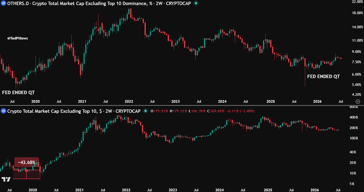 2019: Fed ended QT and $OTHERS.D bottomed.

But Altcoin MCap crashed another 40%.

2025: Fed ended Q
