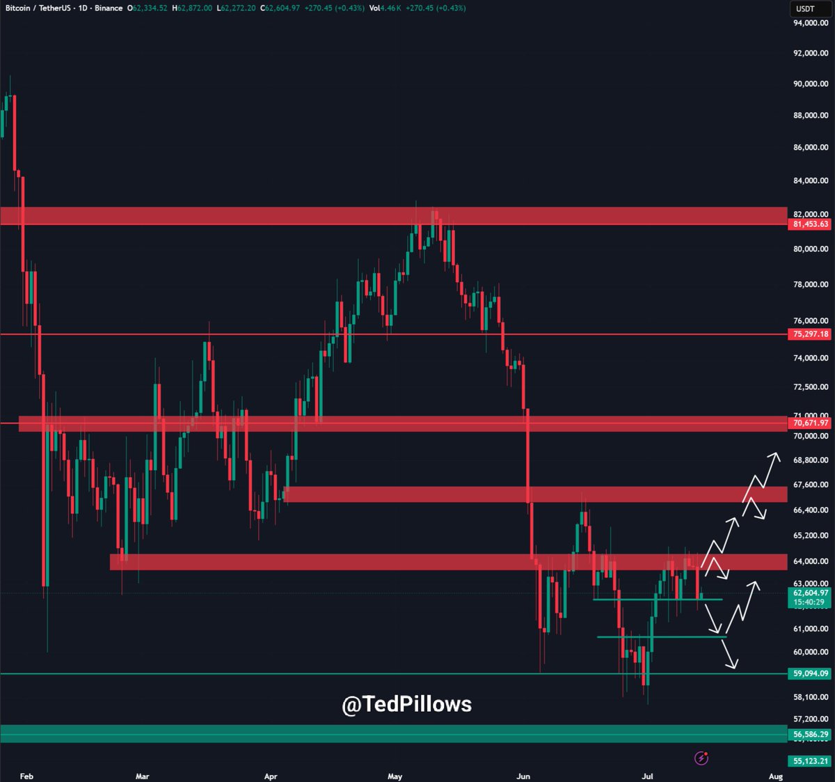 $BTC is holding above the $62,500 level for now.

A daily close below $62,000-$62,500 would be bad f