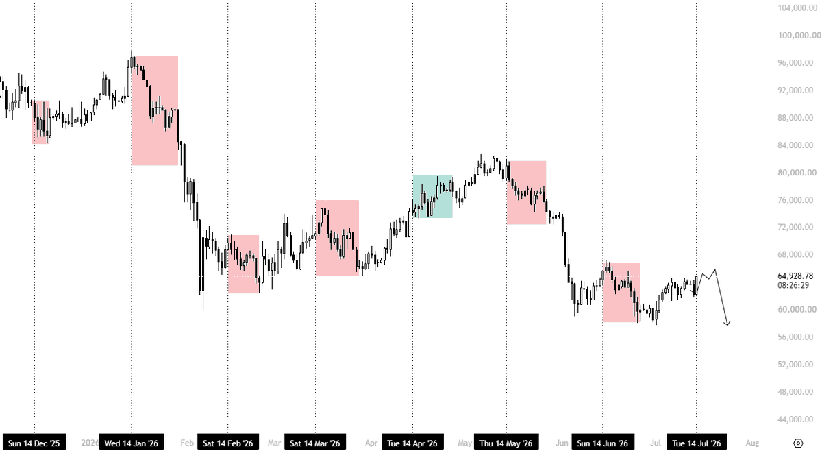 $BTC 

Checkmate. Easy ✅ https://t.co/3g6Hjkg9go