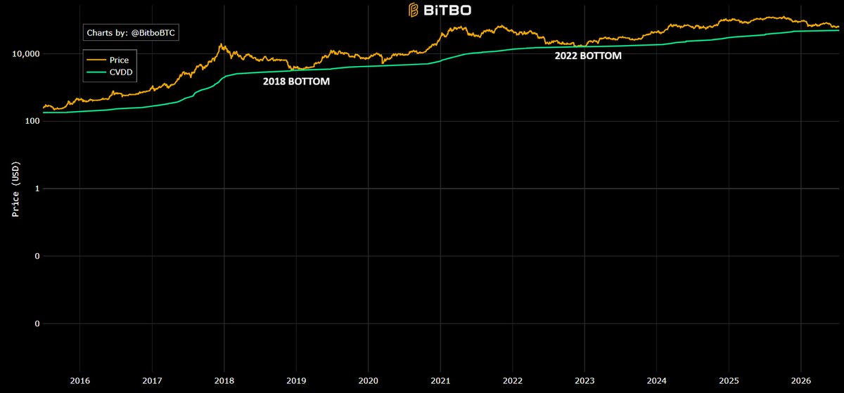 $BTC bottom in 2018 and 2022 happened at CVDD price.

Current CVDD Price: $48,500

There's a decent
