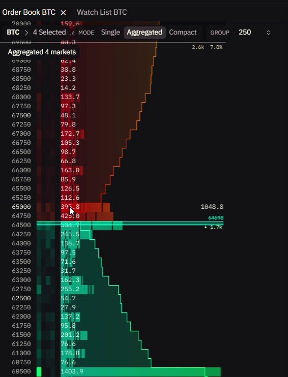 There's a decent $BTC sell wall at $65,000.

A strong breakout above this means Bitcoin could see a