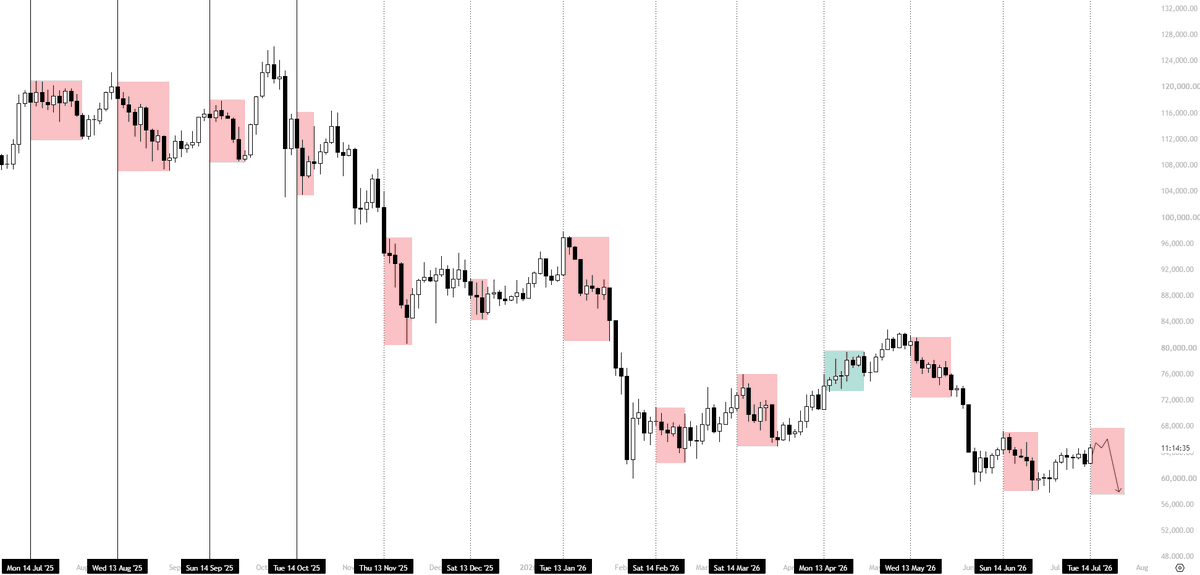$BTC

If we follow the same statistical pattern seen over the past 12 months, BTC would likely deris