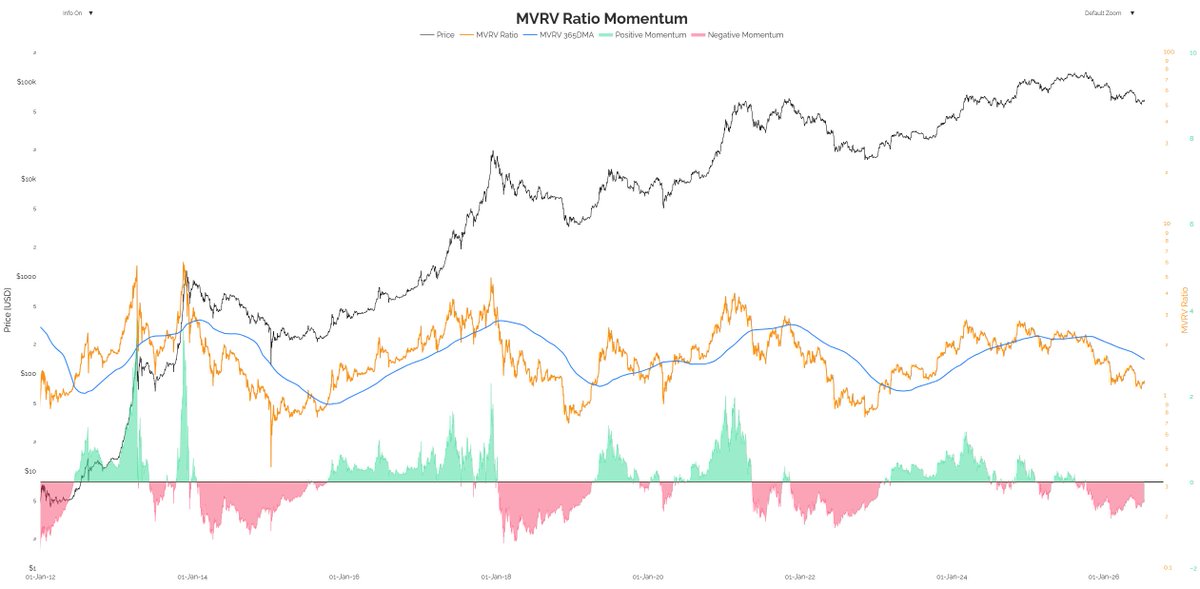 $BTC 

Momentum is already shifting away from aggressive selling. 

We saw the capitulation wick at
