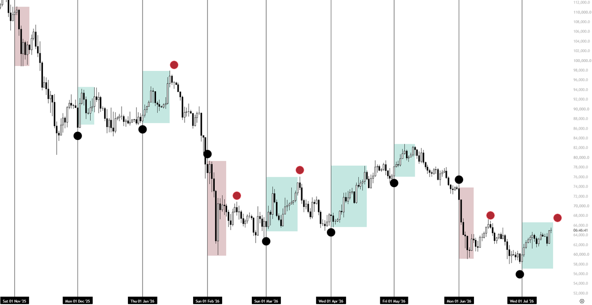 "Killa, your pivots don't work."

$BTC ... hold my 🍺 https://t.co/CbyZgJI8f5