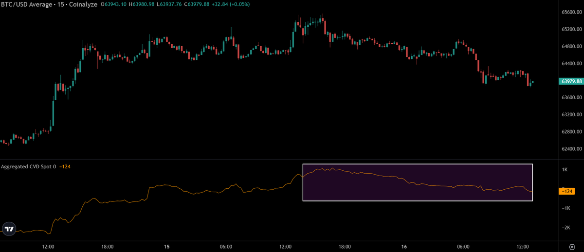 Spot is still holding well for $BTC.

The recent dump is mostly by longs getting closed.

Not bad fo