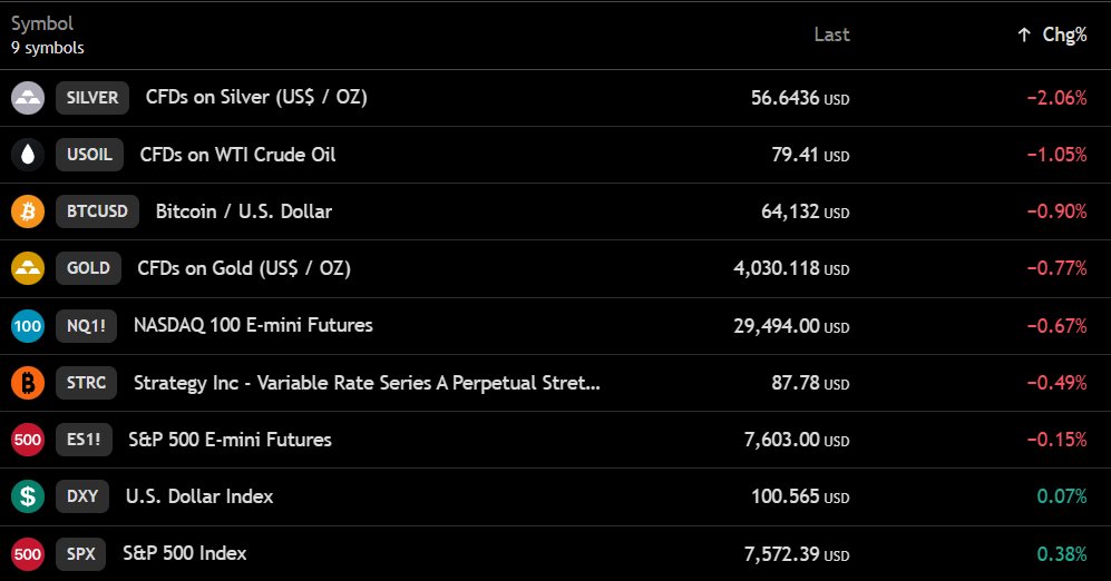 $BTC is hovering around the $64,000 level.

US stock futures are down, while DXY is slightly up.

Pr