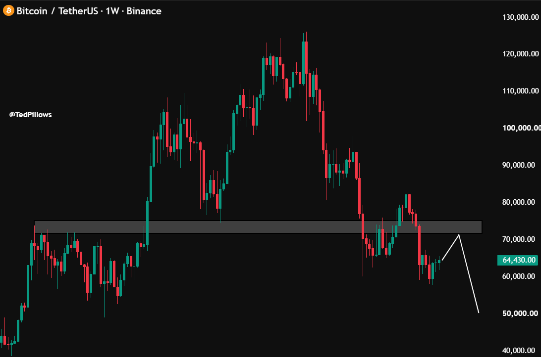 This is the most probable path for $BTC.
Pump to $70,000-$72,000 by August.
Form a local top and t