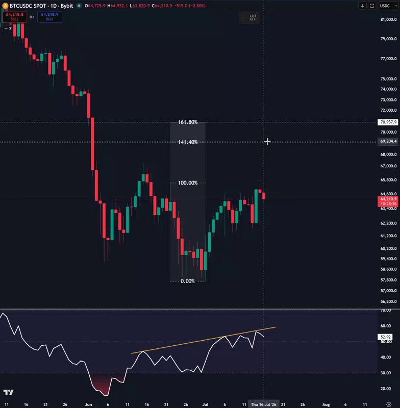 I still think $BTC will hit $70,000 before its final bottom.
What do you guys think? https://t.co/N