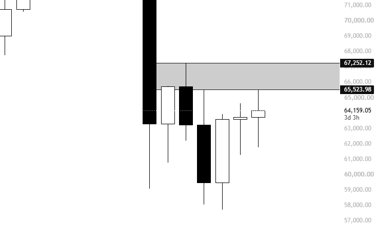 If $BTC fails to flip this, we’re likely heading to 60-62K. https://t.co/RCY28FPjbH