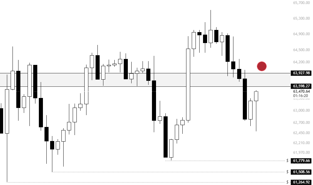 If $BTC fails to reclaim the 63.6–63.8K region, a corrective move towards 61K becomes likely.
Quite