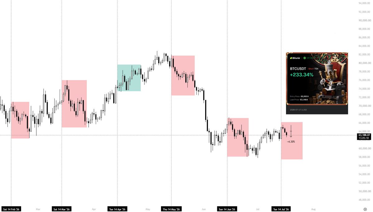 Just like that.
$BTC down 4.3% from my 14th Pivot. https://t.co/Myn9XQX6Ia