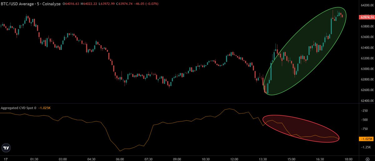 $BTC is going up.
Spot is selling now.
I don't like this. https://t.co/VGJyGua0zA
