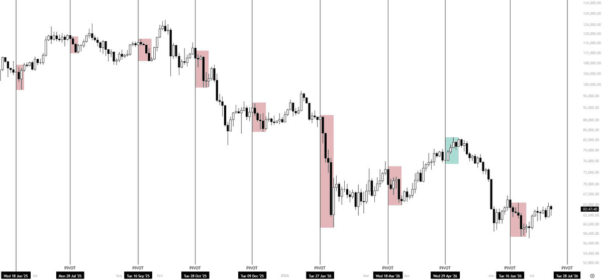 Next key date for $BTC is July 28.
8 of the last 9 times, price has reacted more bearishly than b
