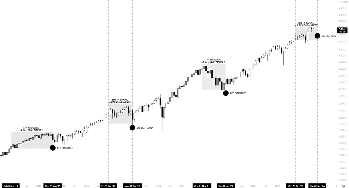 If $BTC sees one final flush, it'll likely be driven by a correction in legacy markets.
It's happe