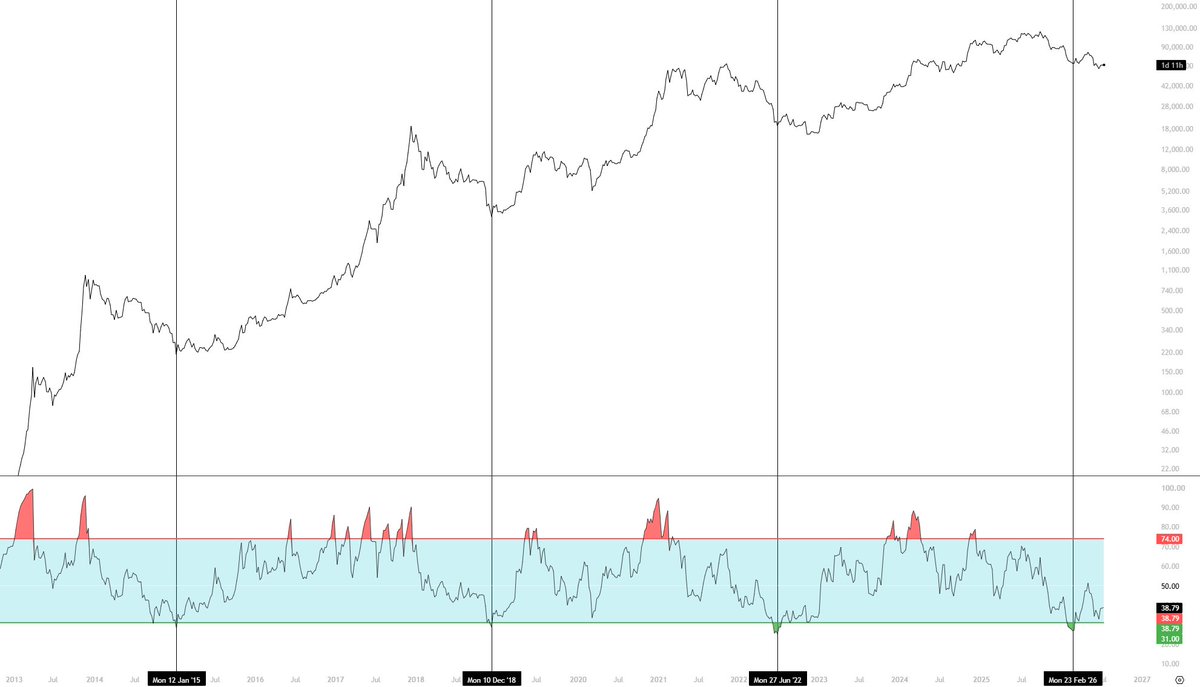 $BTC has already established its major cycle low.
The move from 97K to 59K was the final major corr