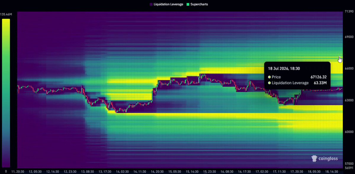 $BTC is stuck between 2 major liquidity clusters.
To the upside, there's a decent liquidity cluster