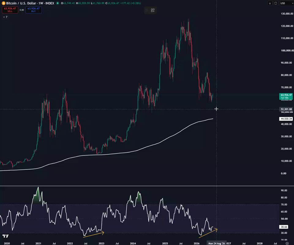 $BTC is in the final stage of its bear market.
A pump to trap late buyers and then the final capitu