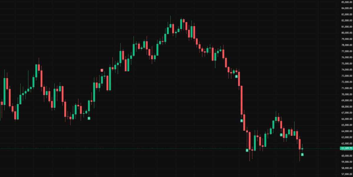 Publicly shorted $BTC at $123K

Flipped long at $62,600

Aggressively accumulated spot below $70K

T