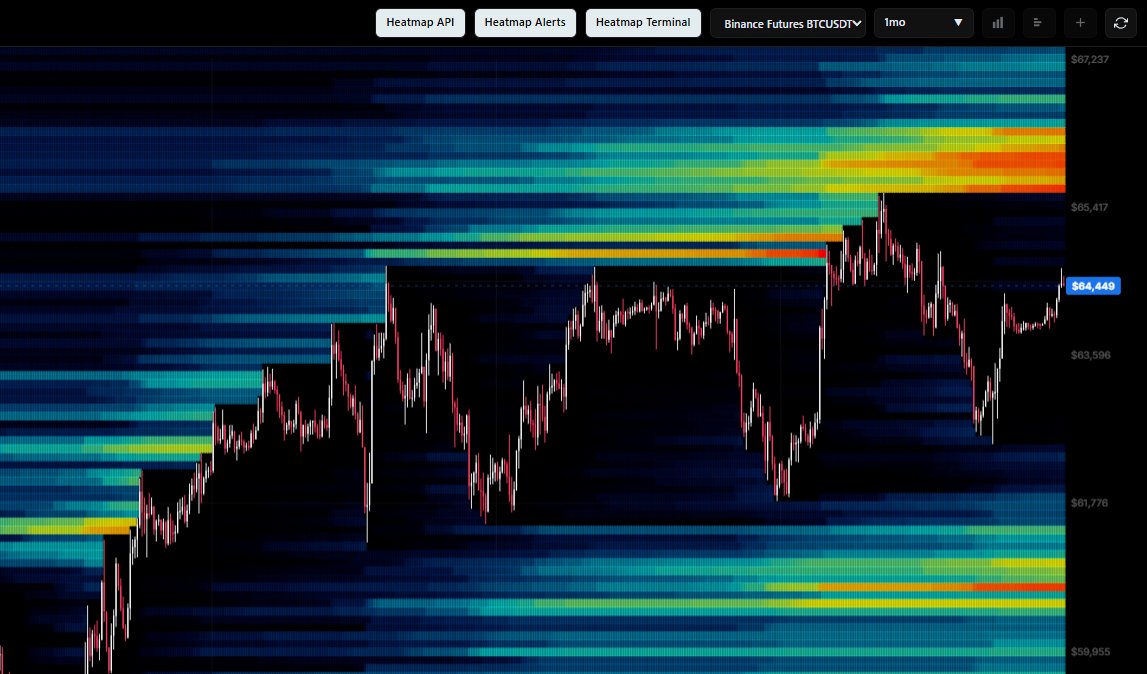 $BTC 

We're seeing liquidity stack up again around the recent highs at 65.9–66.3K.

BTC has been in