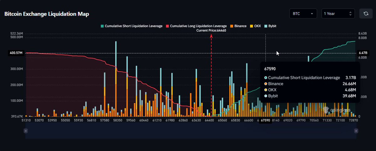 $7,500,000,000 in short liquidations if $BTC hits $73,000.

$6,500,000,000 in long liquidation if Bi
