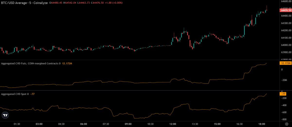 Perps are going long.
Spot is bidding too.
Good for $BTC as long as spot demand is there. https://
