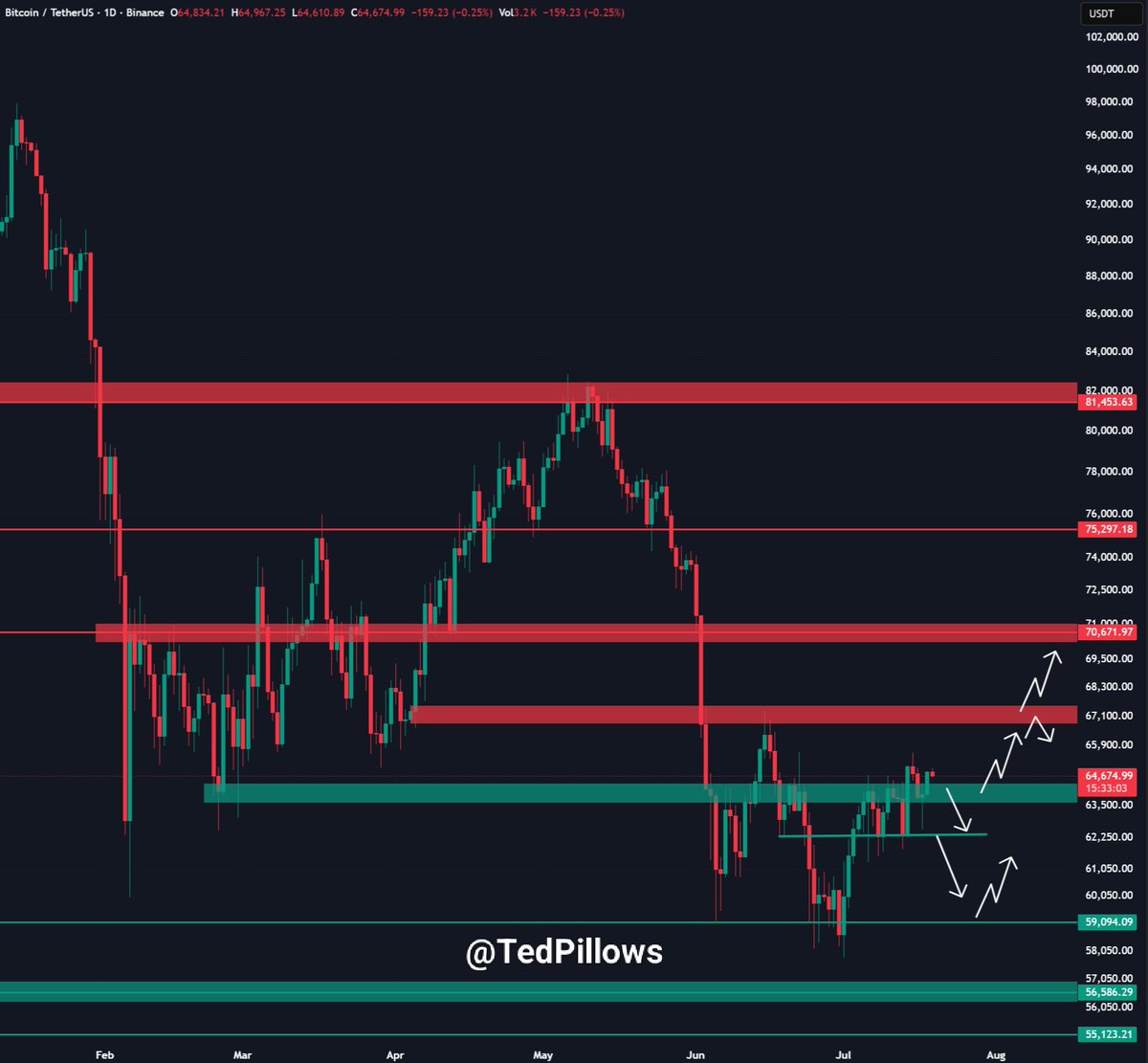 @TedPillows no X: $BTC está avançando em direção ao nível de