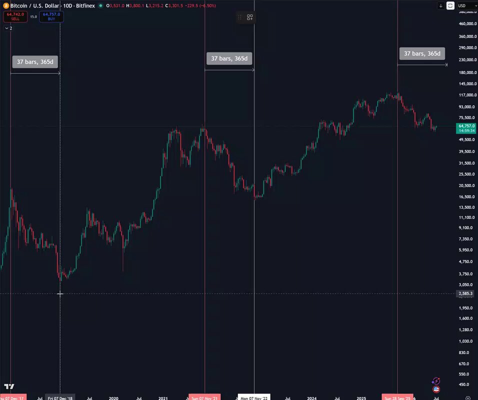 @TedPillows no X: $BTC 4-year prophecy continues...