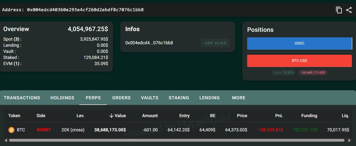@TedPillows no X: Alguém abriu um short de $38,688,000 em $BTC